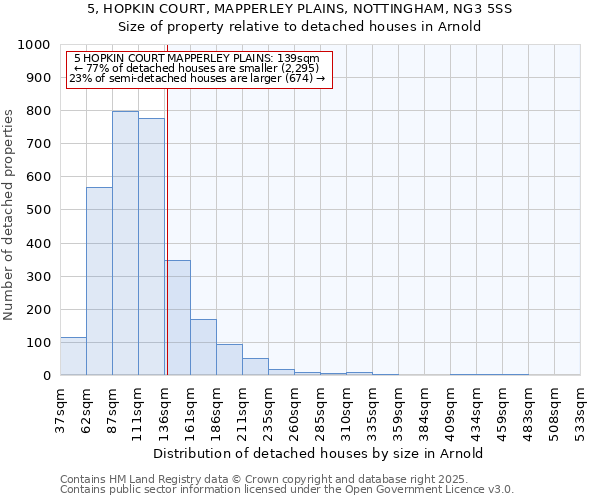 5, HOPKIN COURT, MAPPERLEY PLAINS, NOTTINGHAM, NG3 5SS: Size of property relative to detached houses houses in Arnold