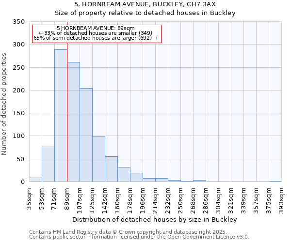 5, HORNBEAM AVENUE, BUCKLEY, CH7 3AX: Size of property relative to detached houses houses in Buckley
