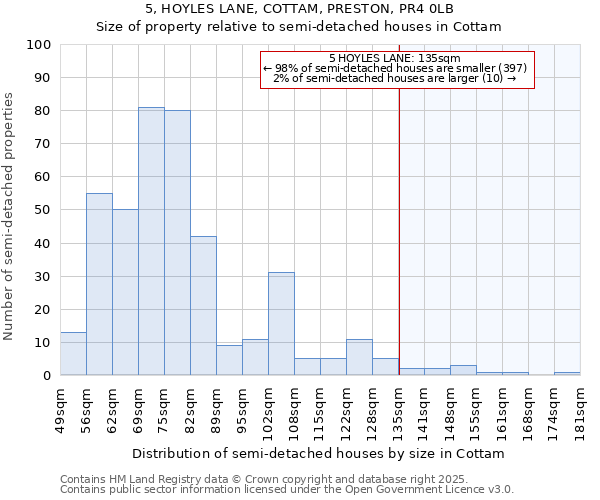 5, HOYLES LANE, COTTAM, PRESTON, PR4 0LB: Size of property relative to semi-detached houses houses in Cottam