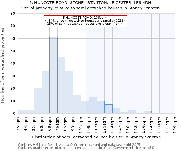 5, HUNCOTE ROAD, STONEY STANTON, LEICESTER, LE9 4DH: Size of property relative to semi-detached houses houses in Stoney Stanton