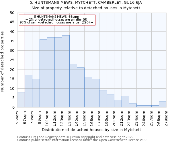 5, HUNTSMANS MEWS, MYTCHETT, CAMBERLEY, GU16 6JA: Size of property relative to detached houses houses in Mytchett