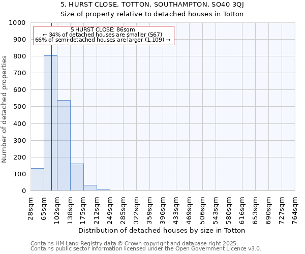 5, HURST CLOSE, TOTTON, SOUTHAMPTON, SO40 3QJ: Size of property relative to detached houses houses in Totton