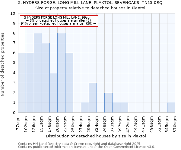 5, HYDERS FORGE, LONG MILL LANE, PLAXTOL, SEVENOAKS, TN15 0RQ: Size of property relative to detached houses houses in Plaxtol