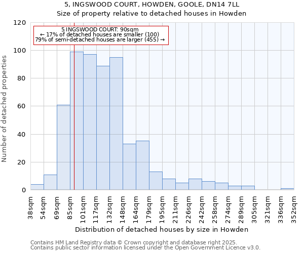 5, INGSWOOD COURT, HOWDEN, GOOLE, DN14 7LL: Size of property relative to detached houses houses in Howden