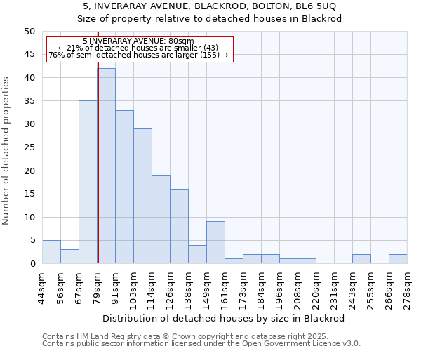 5, INVERARAY AVENUE, BLACKROD, BOLTON, BL6 5UQ: Size of property relative to detached houses houses in Blackrod