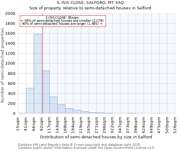 5, ISIS CLOSE, SALFORD, M7 3AQ: Size of property relative to semi-detached houses houses in Salford