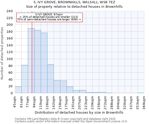 5, IVY GROVE, BROWNHILLS, WALSALL, WS8 7EZ: Size of property relative to detached houses houses in Brownhills