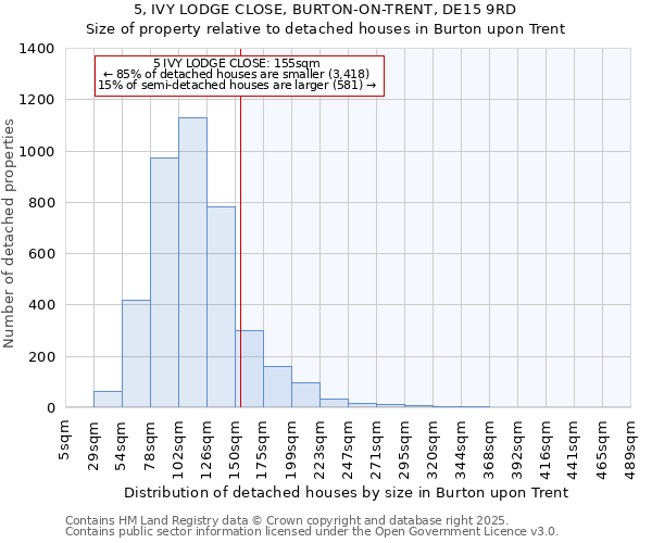 5, IVY LODGE CLOSE, BURTON-ON-TRENT, DE15 9RD: Size of property relative to detached houses houses in Burton upon Trent