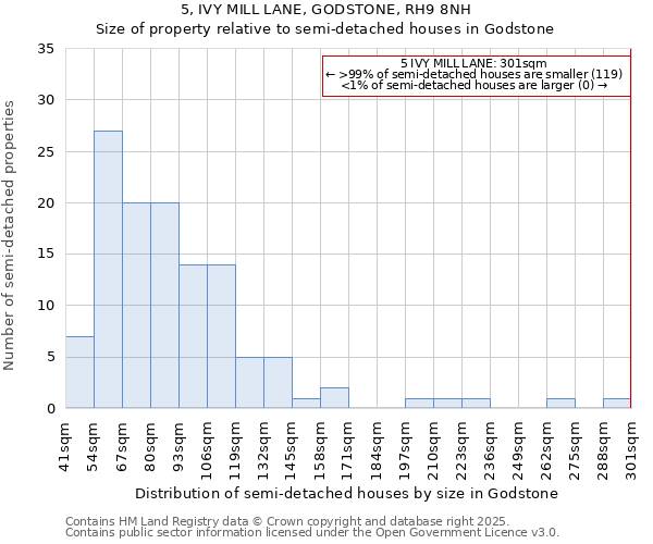 5, IVY MILL LANE, GODSTONE, RH9 8NH: Size of property relative to semi-detached houses houses in Godstone