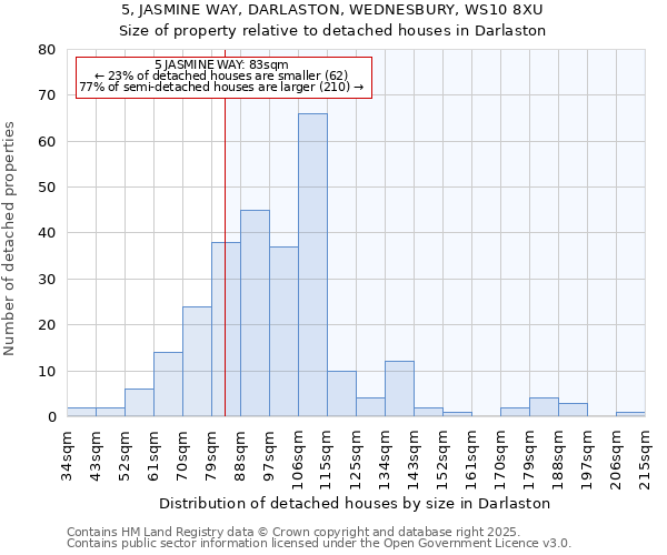 5, JASMINE WAY, DARLASTON, WEDNESBURY, WS10 8XU: Size of property relative to detached houses houses in Darlaston