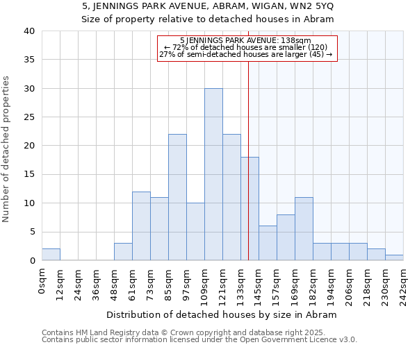 5, JENNINGS PARK AVENUE, ABRAM, WIGAN, WN2 5YQ: Size of property relative to detached houses houses in Abram