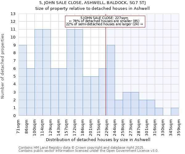 5, JOHN SALE CLOSE, ASHWELL, BALDOCK, SG7 5TJ: Size of property relative to detached houses houses in Ashwell