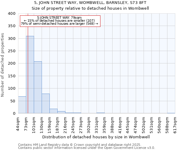 5, JOHN STREET WAY, WOMBWELL, BARNSLEY, S73 8FT: Size of property relative to detached houses houses in Wombwell