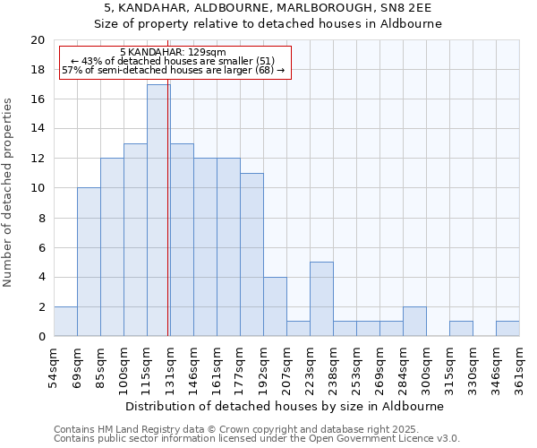 5, KANDAHAR, ALDBOURNE, MARLBOROUGH, SN8 2EE: Size of property relative to detached houses houses in Aldbourne