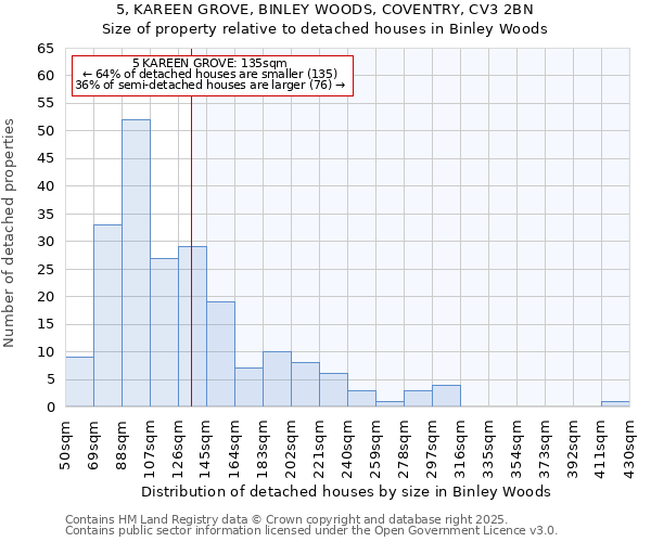 5, KAREEN GROVE, BINLEY WOODS, COVENTRY, CV3 2BN: Size of property relative to detached houses houses in Binley Woods