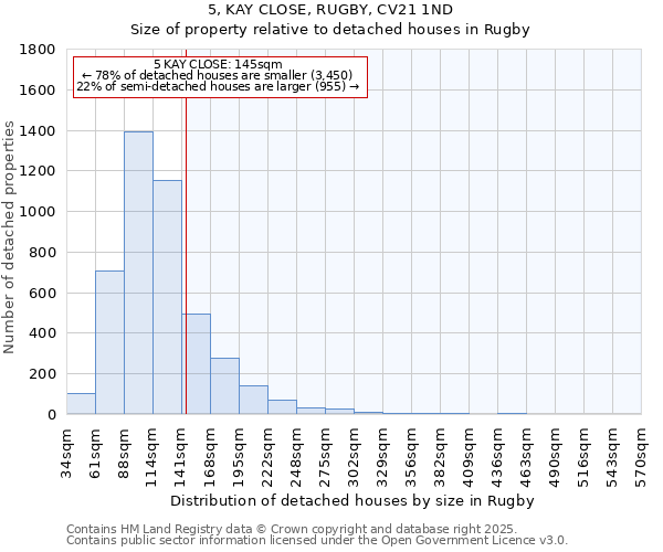 5, KAY CLOSE, RUGBY, CV21 1ND: Size of property relative to detached houses houses in Rugby