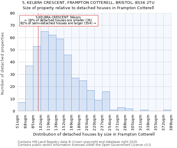5, KELBRA CRESCENT, FRAMPTON COTTERELL, BRISTOL, BS36 2TU: Size of property relative to detached houses houses in Frampton Cotterell