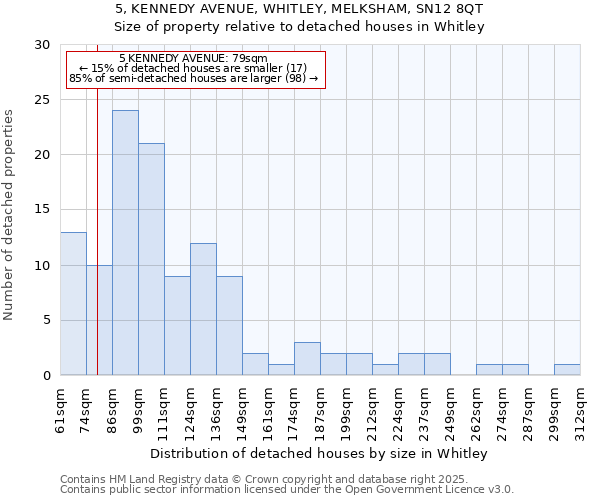 5, KENNEDY AVENUE, WHITLEY, MELKSHAM, SN12 8QT: Size of property relative to detached houses houses in Whitley