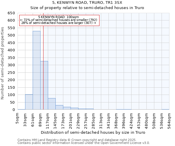 5, KENWYN ROAD, TRURO, TR1 3SX: Size of property relative to semi-detached houses houses in Truro