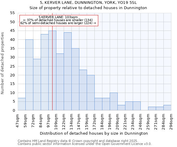 5, KERVER LANE, DUNNINGTON, YORK, YO19 5SL: Size of property relative to detached houses houses in Dunnington