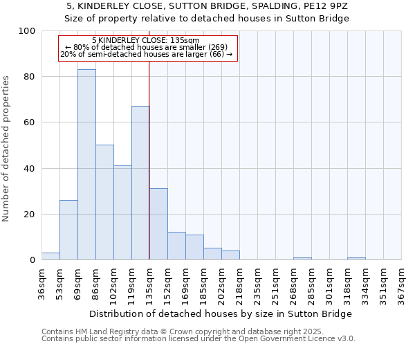 5, KINDERLEY CLOSE, SUTTON BRIDGE, SPALDING, PE12 9PZ: Size of property relative to detached houses houses in Sutton Bridge