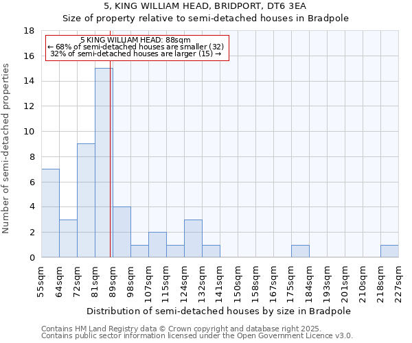 5, KING WILLIAM HEAD, BRIDPORT, DT6 3EA: Size of property relative to semi-detached houses houses in Bradpole