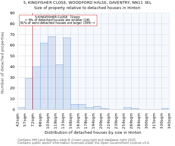 5, KINGFISHER CLOSE, WOODFORD HALSE, DAVENTRY, NN11 3EL: Size of property relative to detached houses houses in Hinton
