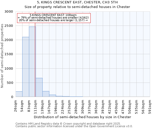 5, KINGS CRESCENT EAST, CHESTER, CH3 5TH: Size of property relative to semi-detached houses houses in Chester