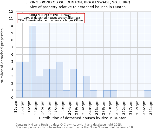 5, KINGS POND CLOSE, DUNTON, BIGGLESWADE, SG18 8RQ: Size of property relative to detached houses houses in Dunton