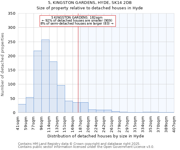 5, KINGSTON GARDENS, HYDE, SK14 2DB: Size of property relative to detached houses houses in Hyde