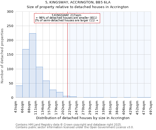 5, KINGSWAY, ACCRINGTON, BB5 6LA: Size of property relative to detached houses houses in Accrington