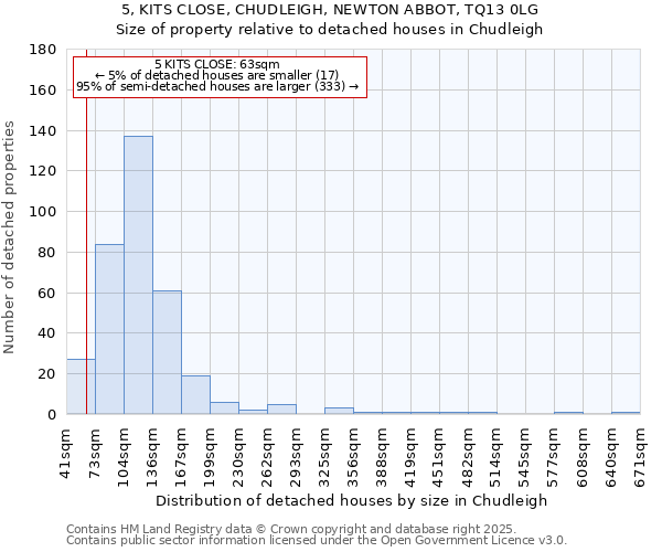 5, KITS CLOSE, CHUDLEIGH, NEWTON ABBOT, TQ13 0LG: Size of property relative to detached houses houses in Chudleigh