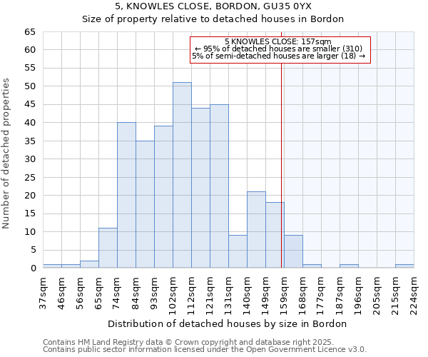 5, KNOWLES CLOSE, BORDON, GU35 0YX: Size of property relative to detached houses houses in Bordon