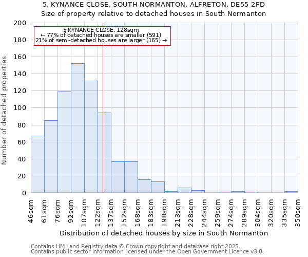 5, KYNANCE CLOSE, SOUTH NORMANTON, ALFRETON, DE55 2FD: Size of property relative to detached houses houses in South Normanton