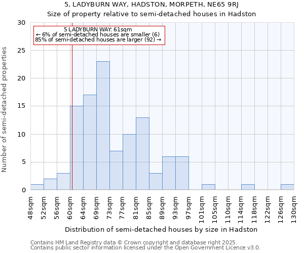 5, LADYBURN WAY, HADSTON, MORPETH, NE65 9RJ: Size of property relative to semi-detached houses houses in Hadston