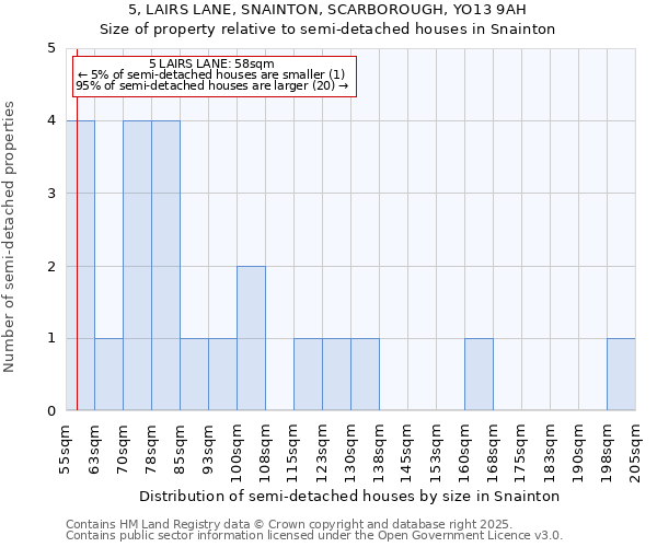 5, LAIRS LANE, SNAINTON, SCARBOROUGH, YO13 9AH: Size of property relative to semi-detached houses houses in Snainton
