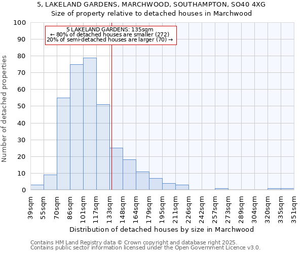 5, LAKELAND GARDENS, MARCHWOOD, SOUTHAMPTON, SO40 4XG: Size of property relative to detached houses houses in Marchwood