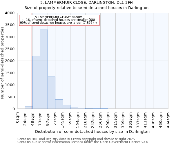 5, LAMMERMUIR CLOSE, DARLINGTON, DL1 2FH: Size of property relative to semi-detached houses houses in Darlington