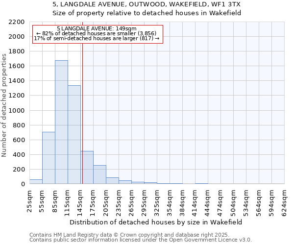5, LANGDALE AVENUE, OUTWOOD, WAKEFIELD, WF1 3TX: Size of property relative to detached houses houses in Wakefield