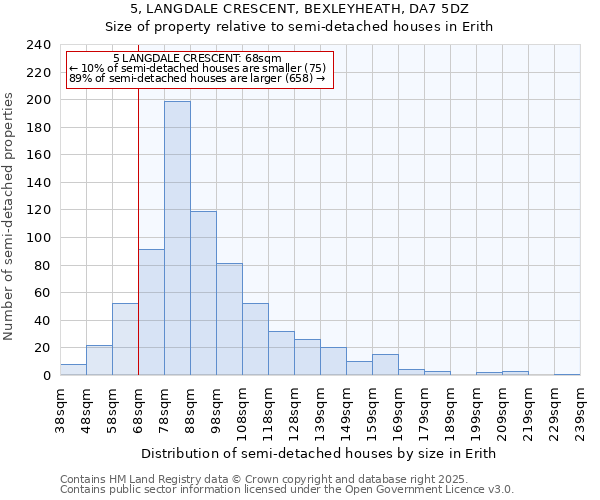 5, LANGDALE CRESCENT, BEXLEYHEATH, DA7 5DZ: Size of property relative to semi-detached houses houses in Erith