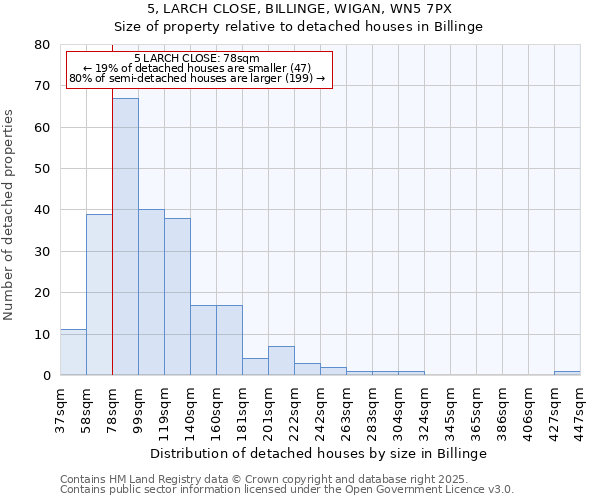 5, LARCH CLOSE, BILLINGE, WIGAN, WN5 7PX: Size of property relative to detached houses houses in Billinge