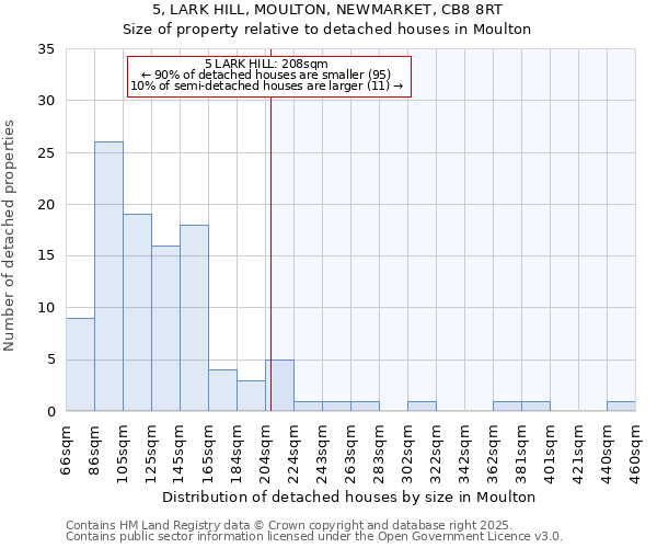 5, LARK HILL, MOULTON, NEWMARKET, CB8 8RT: Size of property relative to detached houses houses in Moulton