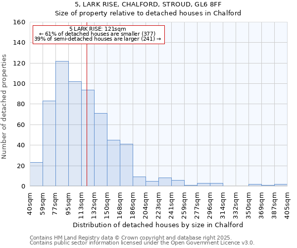 5, LARK RISE, CHALFORD, STROUD, GL6 8FF: Size of property relative to detached houses houses in Chalford