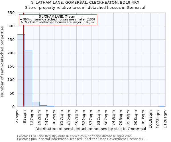 5, LATHAM LANE, GOMERSAL, CLECKHEATON, BD19 4RX: Size of property relative to semi-detached houses houses in Gomersal