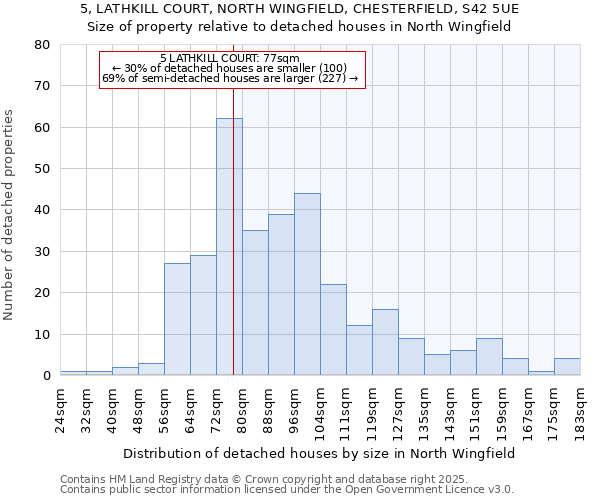 5, LATHKILL COURT, NORTH WINGFIELD, CHESTERFIELD, S42 5UE: Size of property relative to detached houses houses in North Wingfield