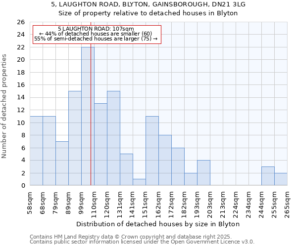 5, LAUGHTON ROAD, BLYTON, GAINSBOROUGH, DN21 3LG: Size of property relative to detached houses houses in Blyton