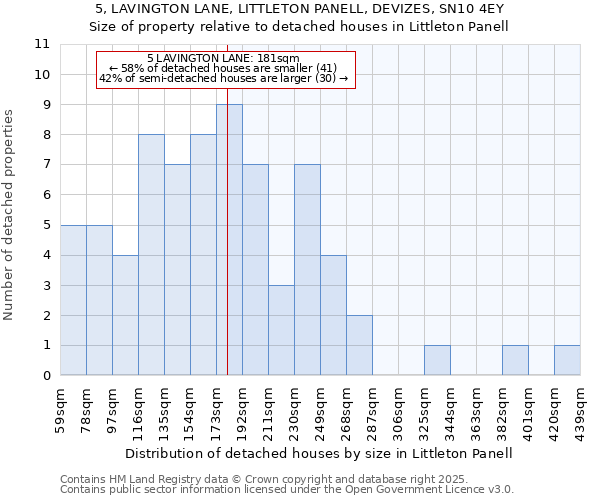 5, LAVINGTON LANE, LITTLETON PANELL, DEVIZES, SN10 4EY: Size of property relative to detached houses houses in Littleton Panell