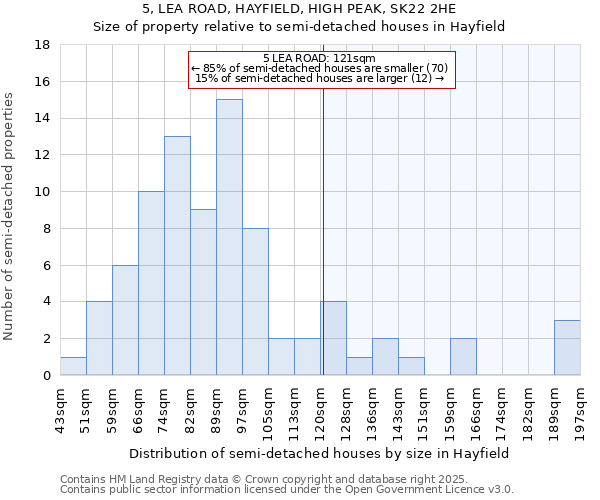 5, LEA ROAD, HAYFIELD, HIGH PEAK, SK22 2HE: Size of property relative to semi-detached houses houses in Hayfield