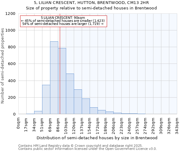 5, LILIAN CRESCENT, HUTTON, BRENTWOOD, CM13 2HR: Size of property relative to semi-detached houses houses in Brentwood