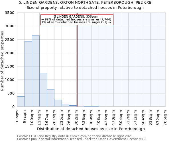 5, LINDEN GARDENS, ORTON NORTHGATE, PETERBOROUGH, PE2 6XB: Size of property relative to detached houses houses in Peterborough